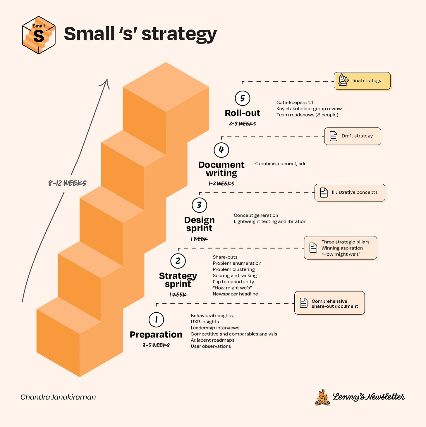 Lenny s newsletter strategy sprint app
